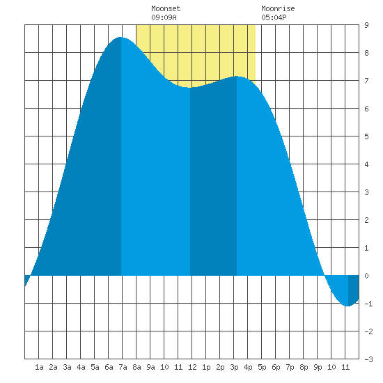 Orcas tide chart for Saturday, January 7, 2023