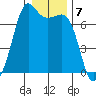 Orcas tide chart for Saturday, January 7, 2023