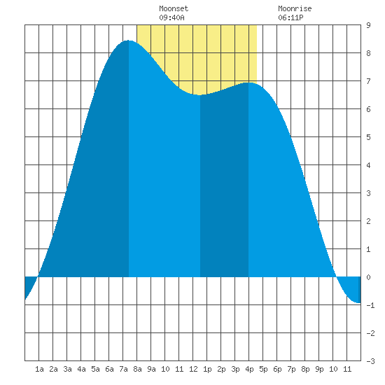 Orcas tide chart for Sunday, January 8, 2023