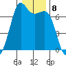 Orcas tide chart for Sunday, January 8, 2023