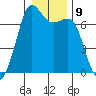 Orcas tide chart for Monday, January 9, 2023
