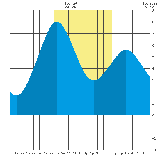 Orcas tide chart for Friday, February 10, 2023