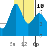 Orcas tide chart for Friday, February 10, 2023