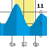 Orcas tide chart for Saturday, February 11, 2023