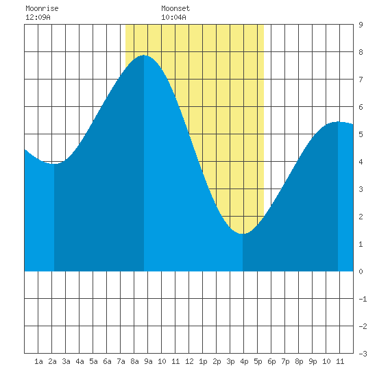 Orcas tide chart for Sunday, February 12, 2023