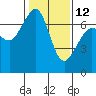 Orcas tide chart for Sunday, February 12, 2023