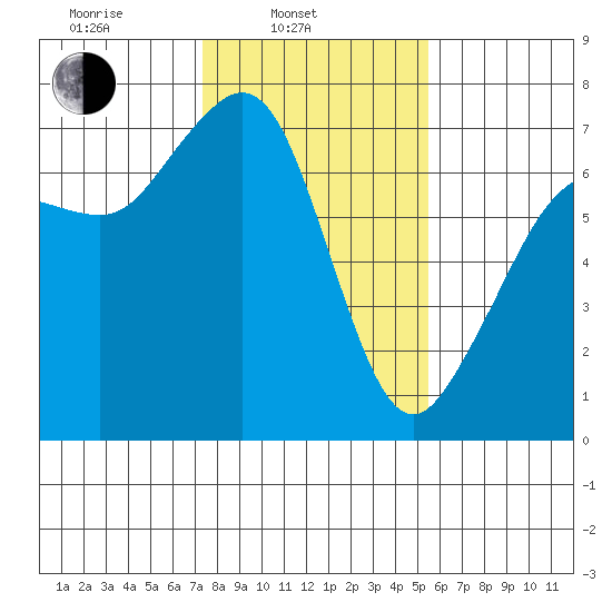 Orcas tide chart for Monday, February 13, 2023