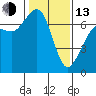 Orcas tide chart for Monday, February 13, 2023