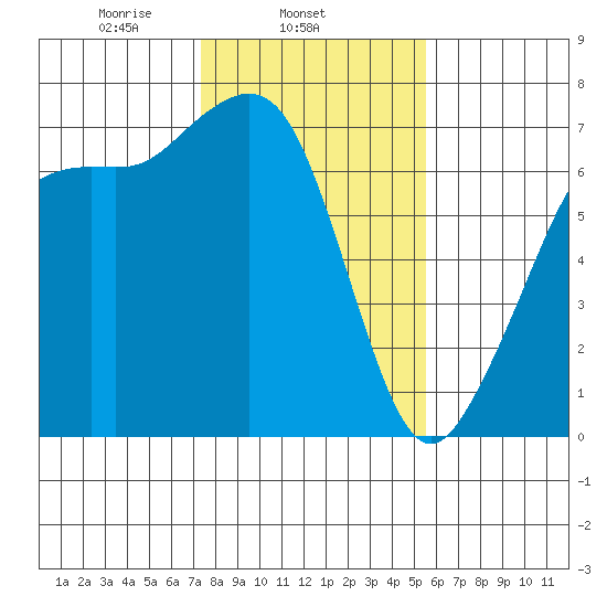 Orcas tide chart for Tuesday, February 14, 2023