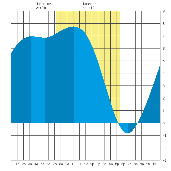 Orcas tide chart for Wednesday, February 15, 2023