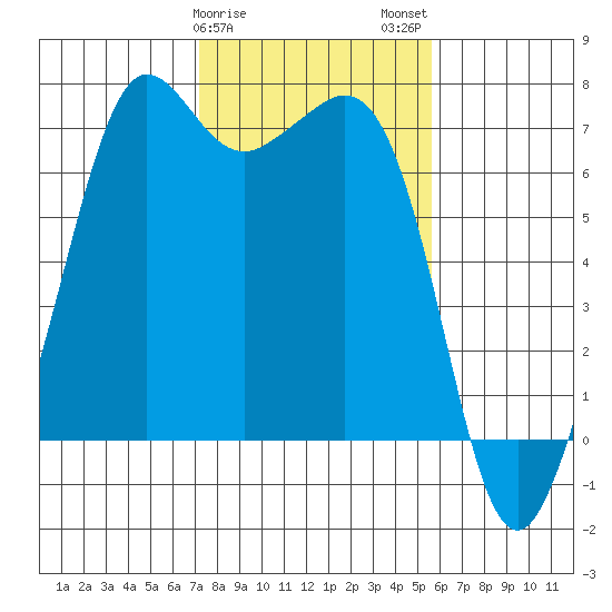 Orcas tide chart for Saturday, February 18, 2023