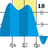 Orcas tide chart for Saturday, February 18, 2023