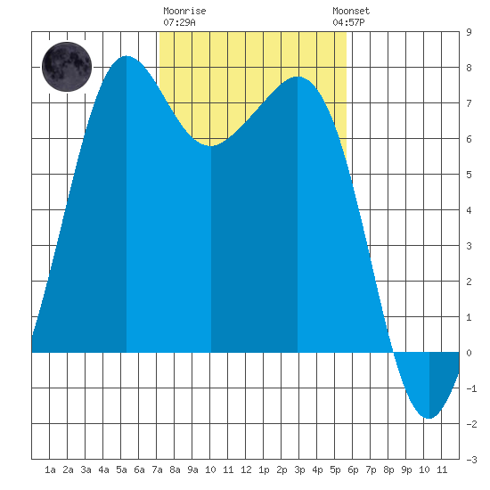 Orcas tide chart for Sunday, February 19, 2023