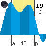 Orcas tide chart for Sunday, February 19, 2023