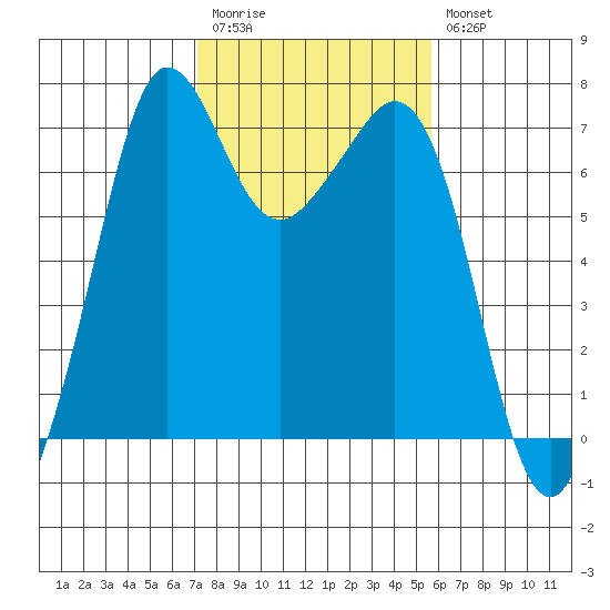 Orcas tide chart for Monday, February 20, 2023