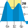 Orcas tide chart for Monday, February 20, 2023