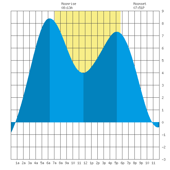 Orcas tide chart for Tuesday, February 21, 2023
