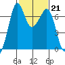 Orcas tide chart for Tuesday, February 21, 2023