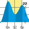 Orcas tide chart for Wednesday, February 22, 2023