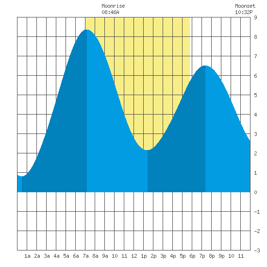 Orcas tide chart for Thursday, February 23, 2023