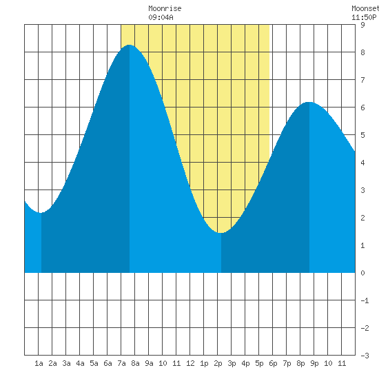 Orcas tide chart for Friday, February 24, 2023