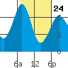 Orcas tide chart for Friday, February 24, 2023