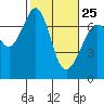 Orcas tide chart for Saturday, February 25, 2023