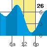 Orcas tide chart for Sunday, February 26, 2023