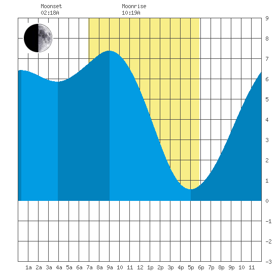 Orcas tide chart for Monday, February 27, 2023