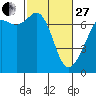 Orcas tide chart for Monday, February 27, 2023