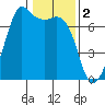 Orcas tide chart for Thursday, February 2, 2023