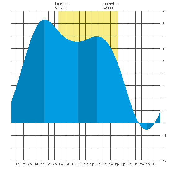 Orcas tide chart for Friday, February 3, 2023