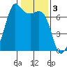 Orcas tide chart for Friday, February 3, 2023