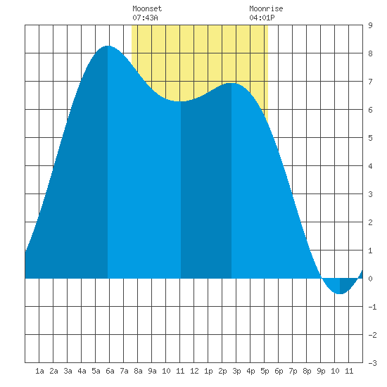Orcas tide chart for Saturday, February 4, 2023