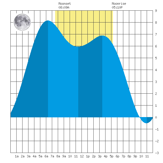 Orcas tide chart for Sunday, February 5, 2023