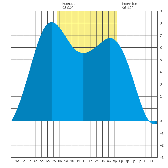 Orcas tide chart for Monday, February 6, 2023
