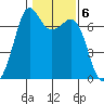 Orcas tide chart for Monday, February 6, 2023
