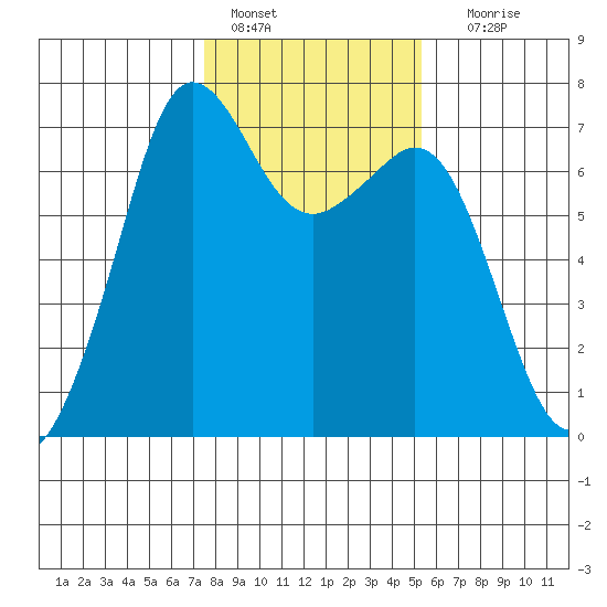 Orcas tide chart for Tuesday, February 7, 2023