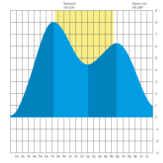 Orcas tide chart for Wednesday, February 8, 2023