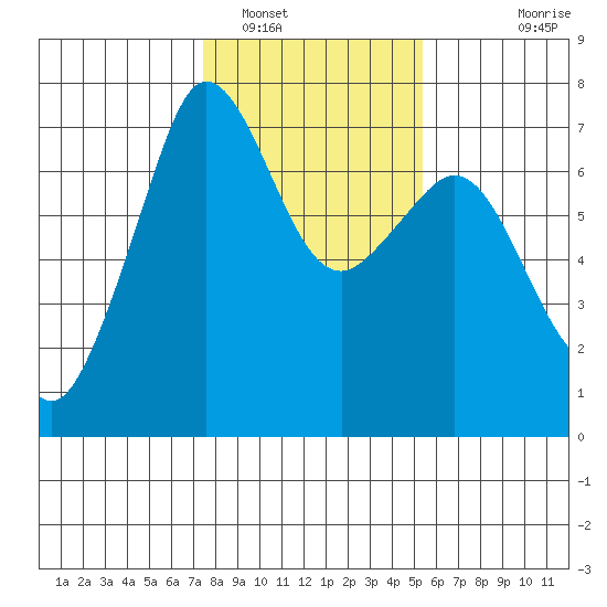 Orcas tide chart for Thursday, February 9, 2023