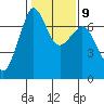 Orcas tide chart for Thursday, February 9, 2023