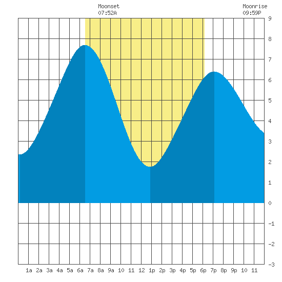 Orcas tide chart for Friday, March 10, 2023