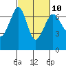 Orcas tide chart for Friday, March 10, 2023