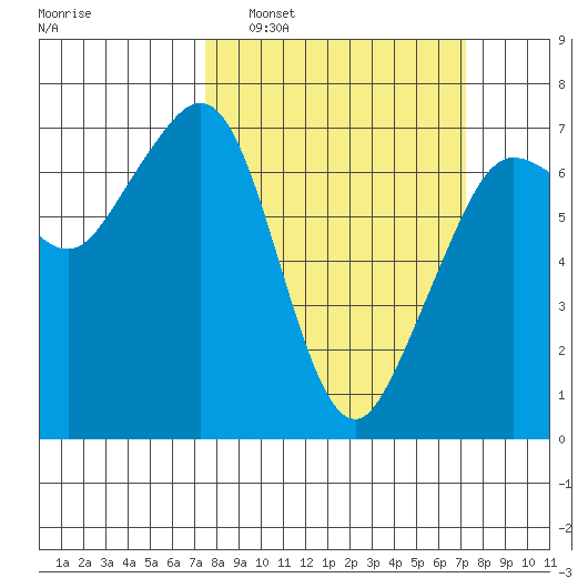 Orcas tide chart for Sunday, March 12, 2023