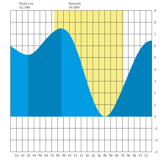 Orcas tide chart for Monday, March 13, 2023
