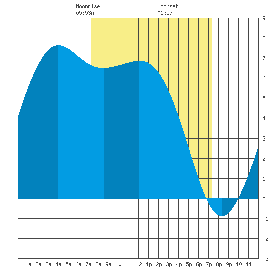 Orcas tide chart for Friday, March 17, 2023