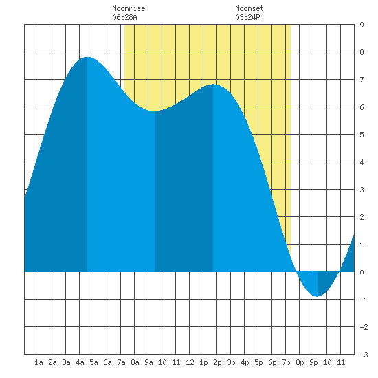 Orcas tide chart for Saturday, March 18, 2023