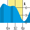 Orcas tide chart for Wednesday, March 1, 2023