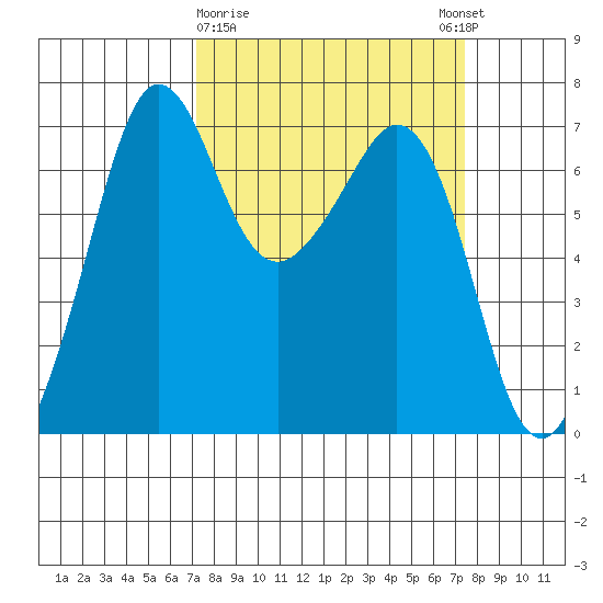 Orcas tide chart for Monday, March 20, 2023