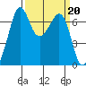 Orcas tide chart for Monday, March 20, 2023